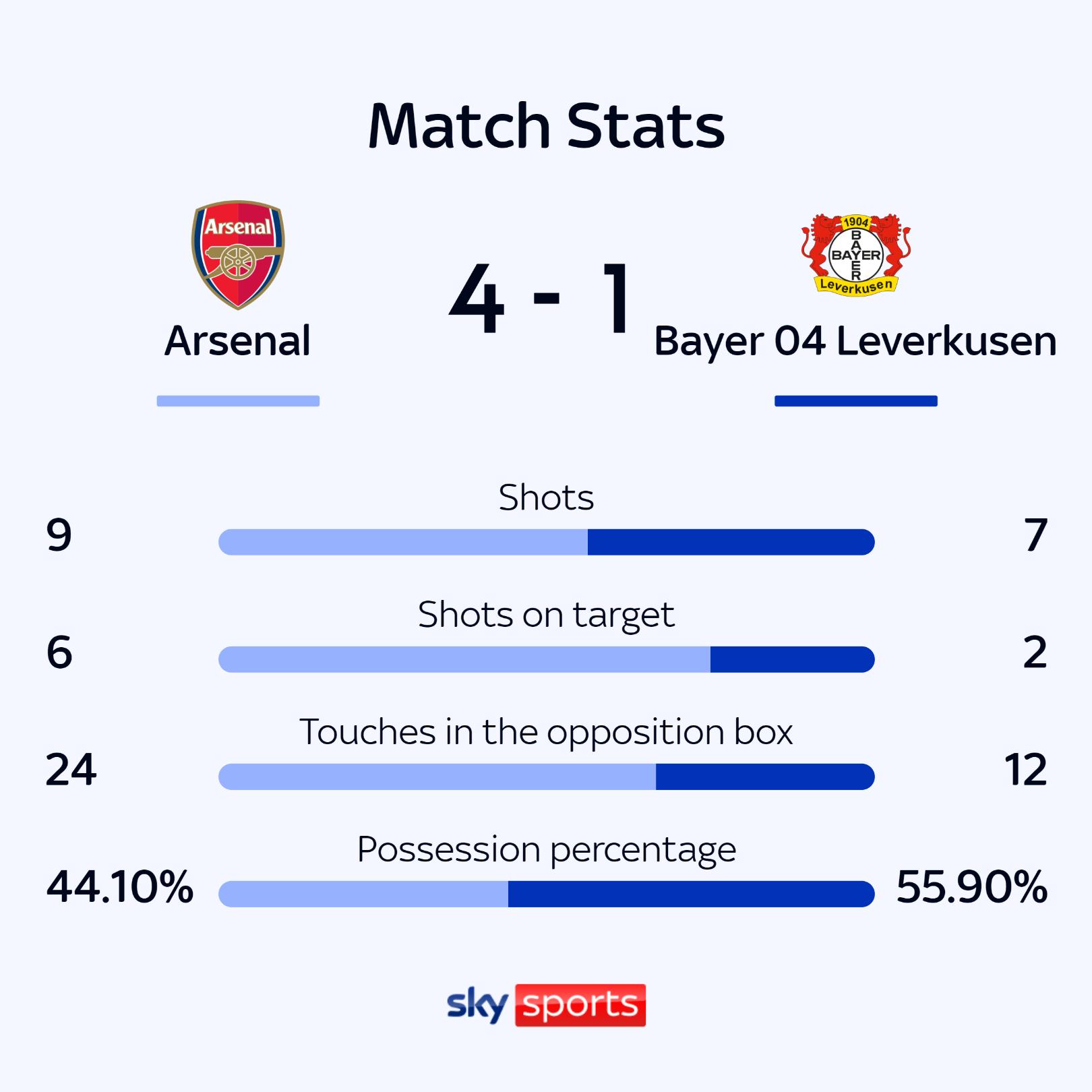 Arsenal 4-1 Bayer Leverkusen: Gabriel Jesus nets stunning solo goal in dominant Gunners display