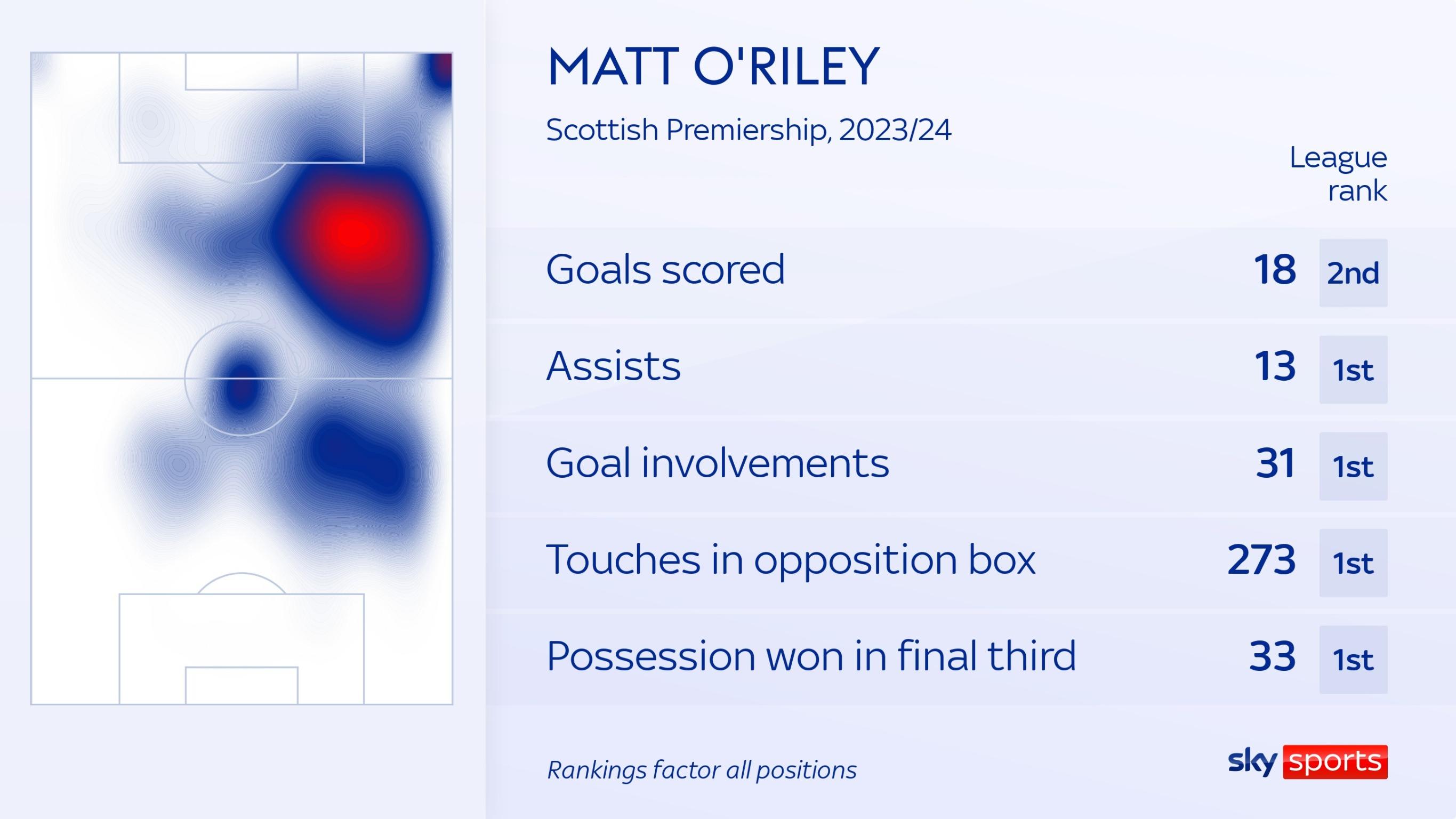 Record deal: Brighton acquires midfielder Matt O'Riley from Celtic