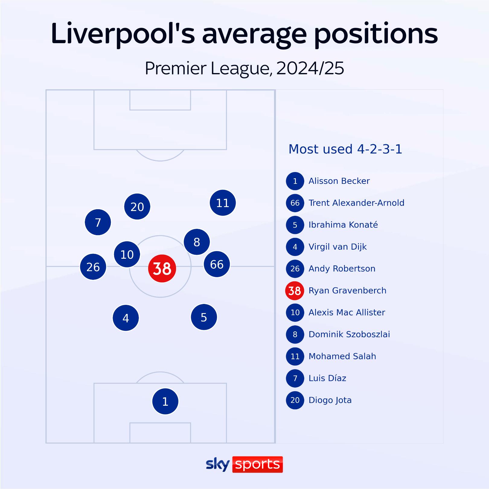 Ryan Gravenberch shining as Liverpool's new No 6 eases the blow of Martin Zubimendi's absence - The Radar