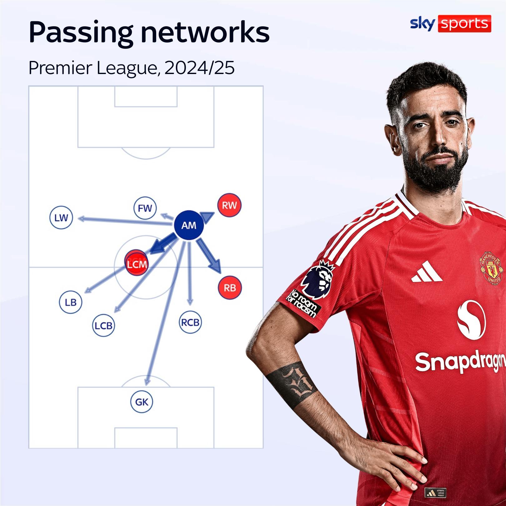 Analysis of Bruno Fernandes' Form at Man Utd: Is Positioning, Pressing, and Creativity All Contributing to the Problem?